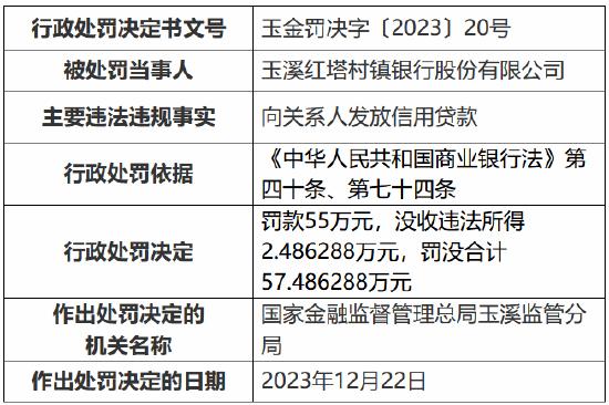 因向关系人发放信用贷款 玉溪红塔村镇银行被罚55万元