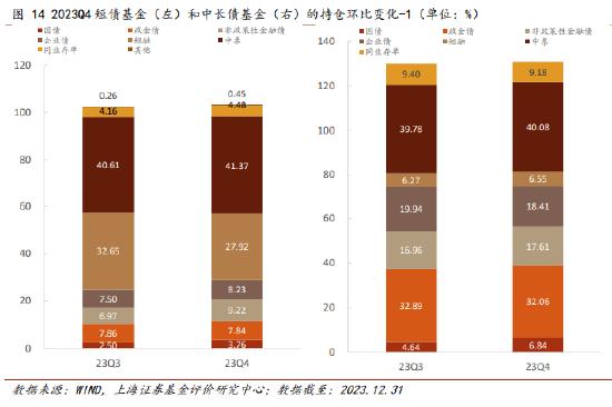 上海证券2023年四季报债券型基金绩效分析：纯债基金表现较优 含权基金规模缩水 总体增配利率债减配信用债