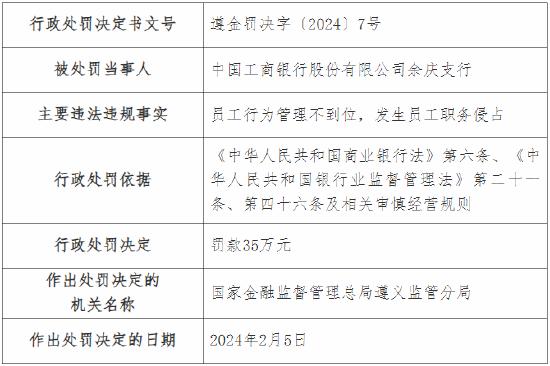 因发生员工职务侵占 工行余庆支行被罚35万元