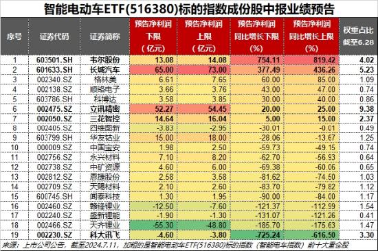 拾级而上！智能电动车ETF(516380)顽强收红，日线4连阳！比亚迪获主力资金加仓超10亿元，荣登A股吸金榜首！