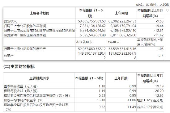 伊利股份跌幅收窄 易方达、华夏等超百家基金公司合计持有72805.66万股