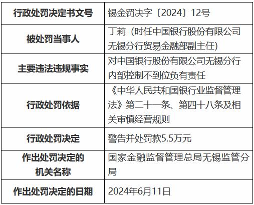 中国银行无锡分行被罚100万元：贷后管理不到位 内部控制不到位 违规收取手续费