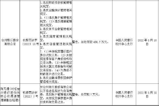 因违反财政性存款管理相关规定等 台州银行被罚450.7万元