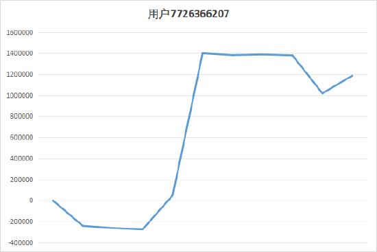 新浪期货模拟大赛第5期周赛比拼榜单公布（11.27-12.01）：周翻倍人数历史新高！股指期货热度大幅提升