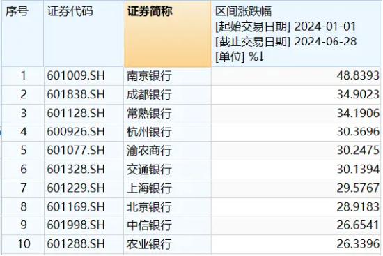 A股“中考”成绩出炉，银行强势摘冠，这家银行豪涨超48%！银行ETF（512800）7月开门红，冲击日线6连阳！