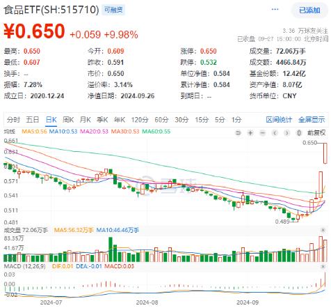 吃喝板块攻势不减，食品ETF（515710）尾盘拉升触板！机构：看好政策催化带来的布局机会