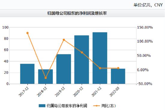 重要股东违背承诺减持收监管函  隆基绿能遭部分机构下调盈利预测