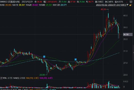 蓝盾光电实控人高位套现背后:"互动易+机构调研+热点公告"等三大组合拳为大股东减持抬轿？