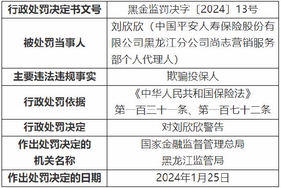 平安人寿9名个人代理人因欺骗投保人被警告！黑龙江分公司因内控制度执行不到位被罚