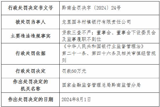 龙里国丰村镇银行被罚60万元：贷款三查不严 董事会、董事会下设委员会及监事履职不到位