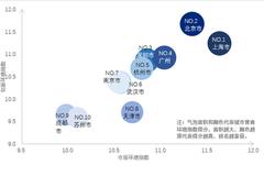 100城市营商环境指数排名全榜单:北上深前三 榆林垫底