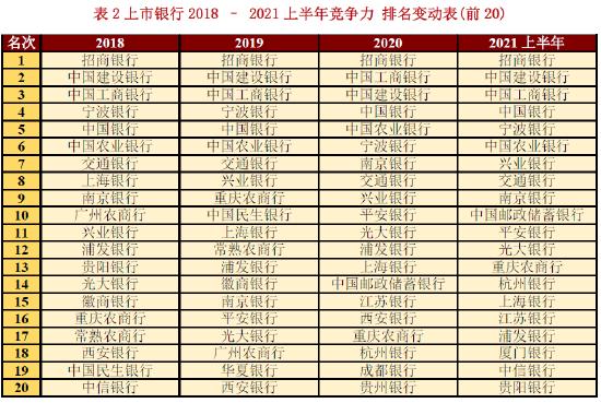 2021年上半年中国大陆银行业竞争力研究报告发布:整体经营能力有所上升，偿债能力趋势下降