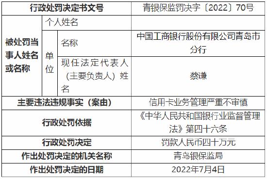 工行青岛市两家分行共计被罚62万元：信用卡业务管理严重不审慎等