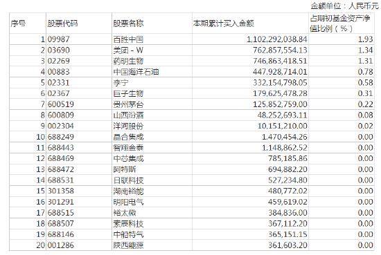 易方达蓝筹精选混合累计买入金额超出期初基金资产净值2%或前20名的股票明细