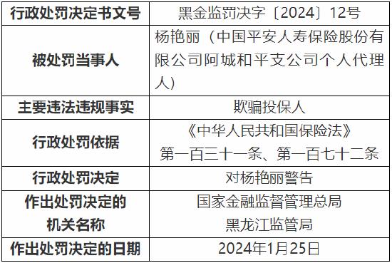 平安人寿9名个人代理人因欺骗投保人被警告！黑龙江分公司因内控制度执行不到位被罚