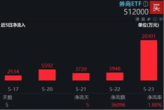 再度失守所有均线，资金却逆行揽筹，券商ETF（512000）单日吸金超2亿元！紧握并购主线