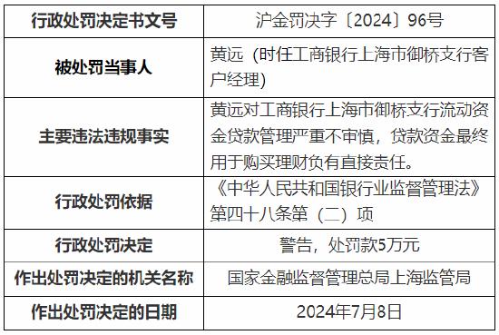 工行上海市分行收监管两张罚单 总计被罚1390万元！