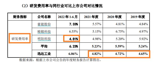 创业板定位|迅达工业IPO：核心产品应用领域大幅缩水 一半研发人员为高中以下学历