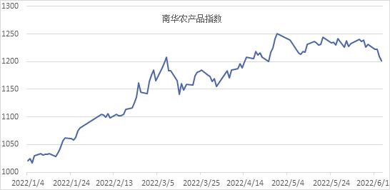 南华期货2022下半年商品指数展望：繁华落幕