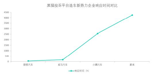 黑猫投诉造车新势力企业投诉数据对比：蔚来响应投诉时长较长