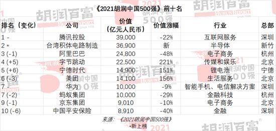 2021胡润中国500强发布：平安保险价值跌去5890亿，拼多多价值跌去4800亿