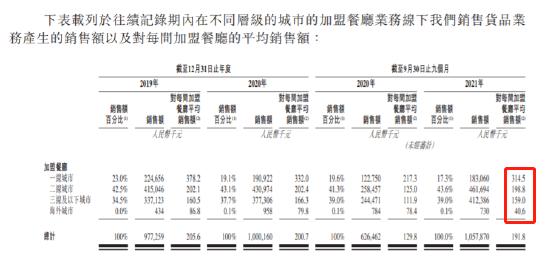 “麻辣烫第一股”来了：杨国福递表港交所 去年9月以来关闭200家餐厅