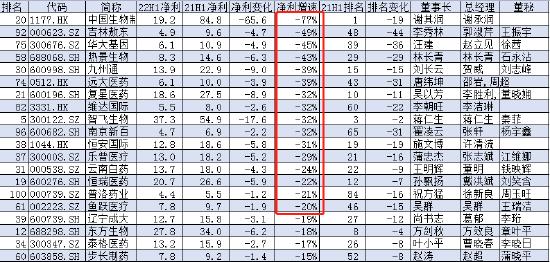 2022上半年中国医药公司净利润100强：中国生物制药、乐普医疗、鱼跃医疗、赛生药业、九州通排名降低超15名