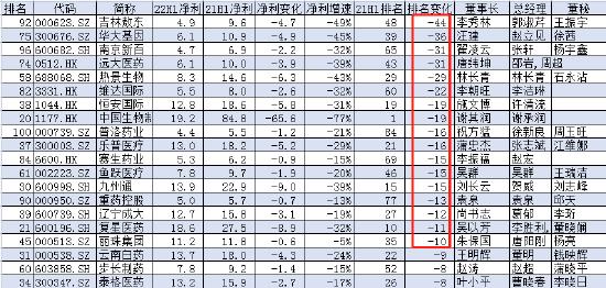 2022上半年中国医药公司净利润100强:吉林敖东排名降45名，华大基因降37名，远大医药、南京新百排名降超30名