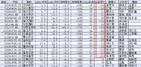 2022上半年中国医药公司净利润100强：九安医疗赚163亿，迈瑞医疗52.9亿，药明康德、上海医药赚超40亿