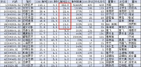 2022上半年中国医药公司净利润100强：九安医疗赚163亿，迈瑞医疗52.9亿，药明康德、上海医药赚超40亿