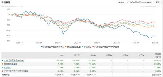 广发行业严选三年持有A：五百亿基金经理刘格菘掌舵，近一年浮亏32.86%，去年管理费净赚1529.32万