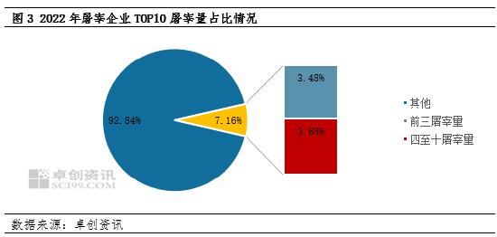 卓创资讯：生猪屠宰企业“内卷” 经营压力持续存在