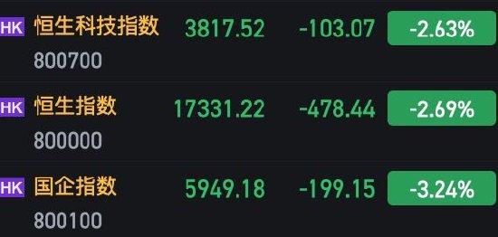 收评：港股恒指跌2.69% 恒生科指跌2.63%科技、内房股集体下跌 中国恒大逆势涨28%