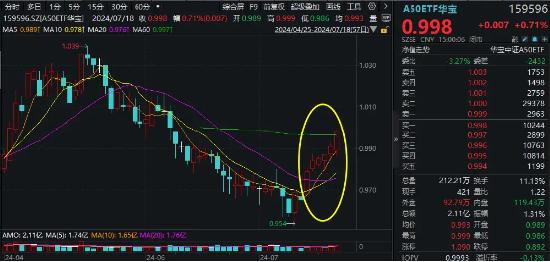 午后突发，创指领涨！中航系起飞，国防军工ETF(512810)放量涨2.13%！强预期演绎,地产ETF(159707)斩获三连阳