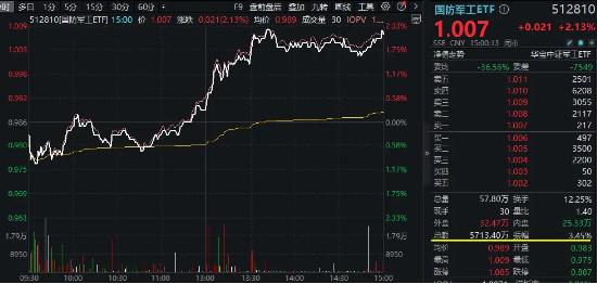 午后突发，创指领涨！中航系起飞，国防军工ETF(512810)放量涨2.13%！强预期演绎,地产ETF(159707)斩获三连阳