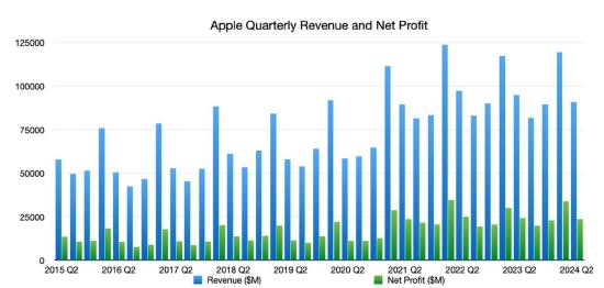 苹果Q3财报前瞻：预计营收和利润超预期 iPhone疲软 Mac和服务业务强劲