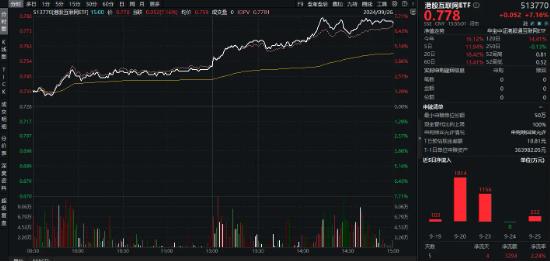 A港惊人暴涨！3000点一举攻克！连续两天万亿成交！食品ETF（515710）、地产ETF（159707）罕见涨停！