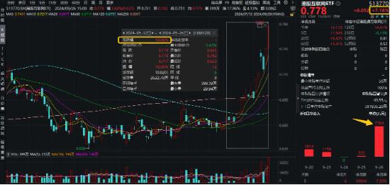 资金蜂拥而至！港股互联网ETF（513770）单日吸金7704万元！腾讯、阿里、美团联袂创年内新高