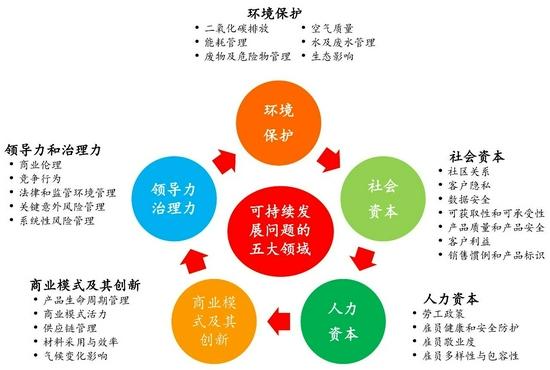 图3 SASB五维度报告框架
