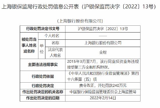 上海银行被罚240万：同业投资业务违规接受第三方金融机构担保