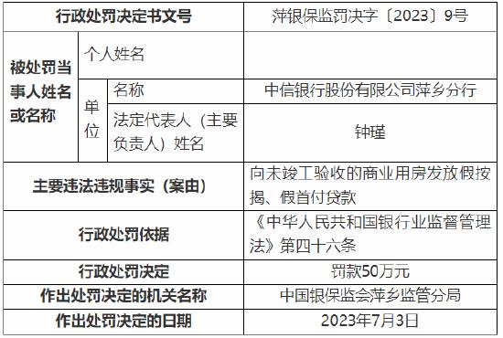 向未竣工验收的商业用房发放假按揭、假首付贷款 中信银行萍乡分行被罚50万元