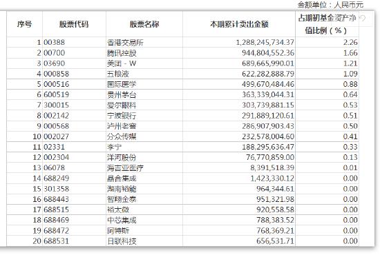 易方达蓝筹精选混合累计卖出金额超出期初基金资产净值2%或前20名的股票明细