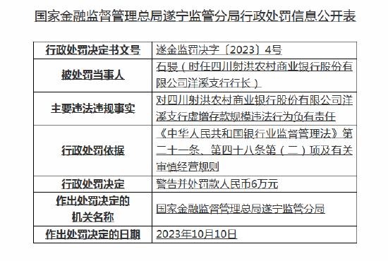 虚增存款规模！四川射洪农商行被罚30万元，三名支行行长收罚单