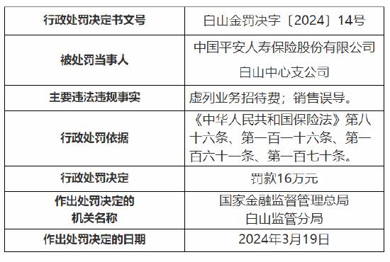 因虚列业务招待费等 平安人寿白山中心支公司被罚16万