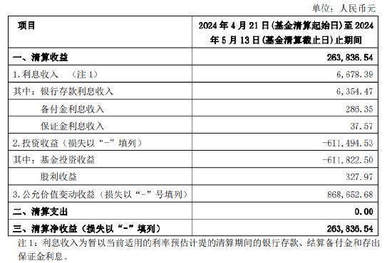 “人还没退休，养老基金先清盘”！亏超17% 平安养老目标日期2045五年FOF清盘