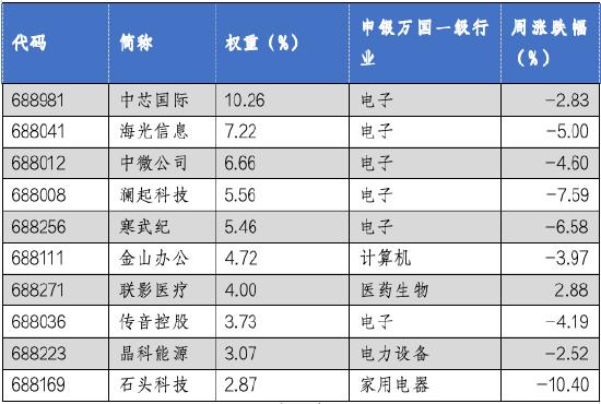 华安基金科创板ETF周报：科创板改革继续深化，科创50指数周度下跌3.95%