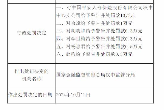 平安人寿汉中中心支公司被罚13万元：因虚列费用 给予投保人保险合同约定以外的利益