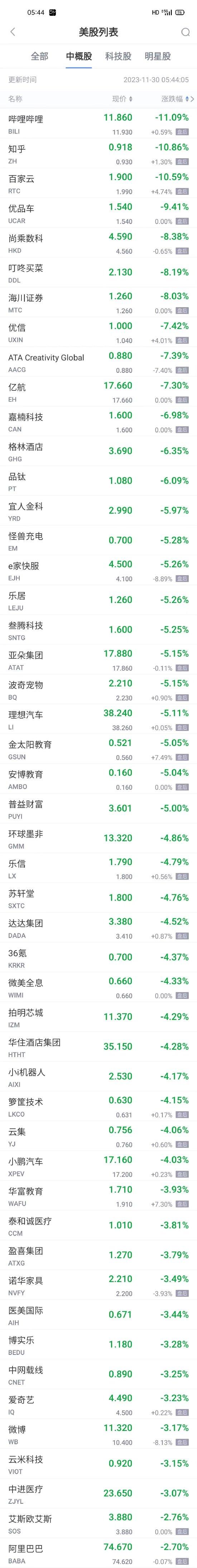 热门中概股周三普跌 B站跌超11% 知乎跌超10% 理想汽车跌超5%