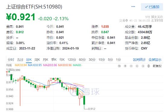 上证指数一度跌超3%，上证综合ETF（510980）跌超2%盘中创新低，跌幅再度位列同类最小，招行十连阳！