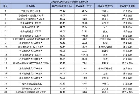 盘点2023QDII规模表现：捕捉全球AI浪潮 广发全球精选股票涨幅达50.44%